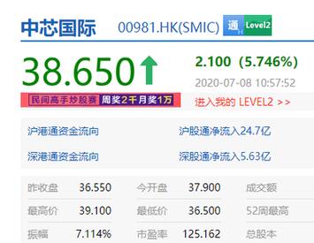 港股中芯国际涨近6% A股53亿元IPO获566倍超额认购