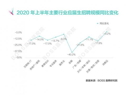 BOSS直聘：上半年企业对应届生平均招聘薪资为5312元 同比降低2.4%