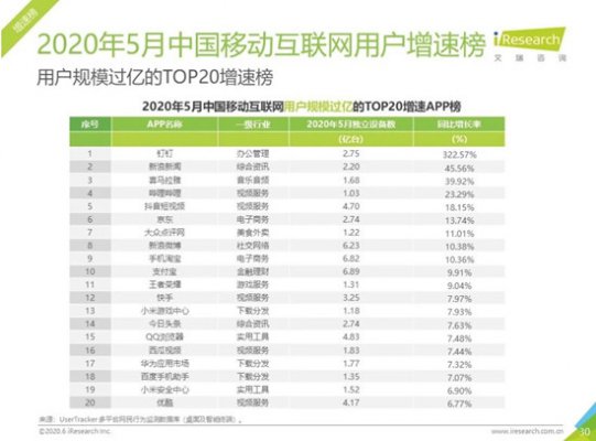 艾瑞：爱优腾继续领跑“后疫情时代”视频第一阵营