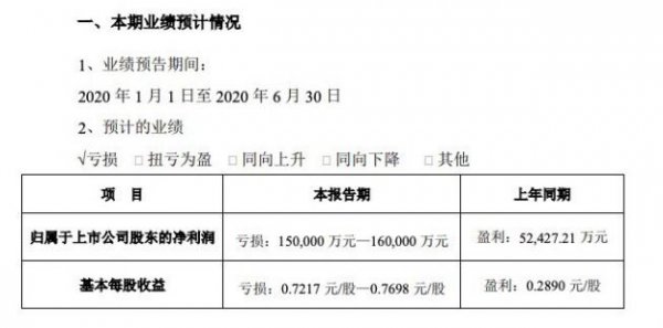 万达电影发布业绩预告：上半年净利润预亏15亿-16亿元