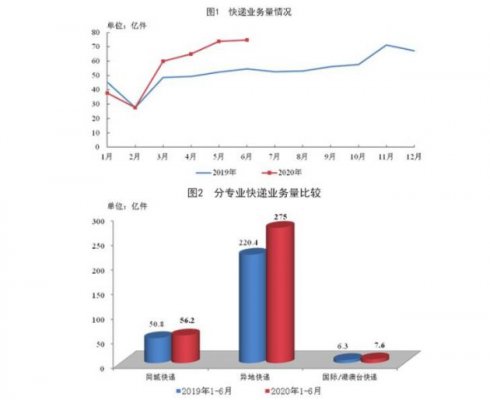 上半年全国快递服务企业业务量累计完成338.8亿件 同比增长22.1%