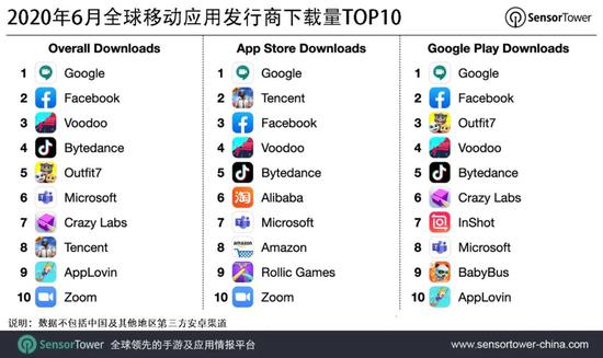 6月全球移动应用发行商下载量排行榜：谷歌3.17亿次登顶