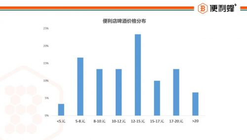 便利蜂：7月以来高端啤酒销量增25% 女性用户同比明显增多