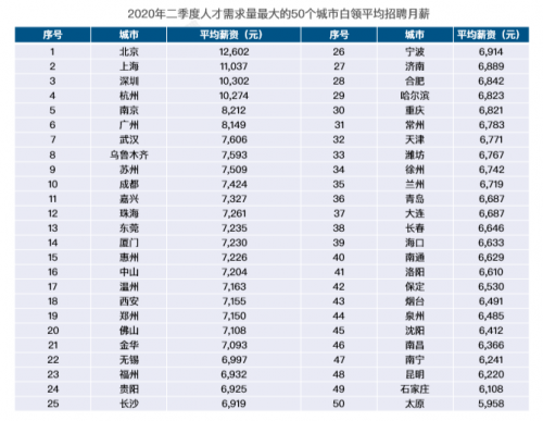 BOSS直聘：二季度50城白领平均月薪8190元 北京以12602元领跑全国