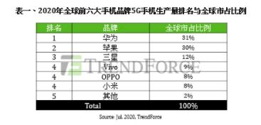 集邦咨询：预估2020年华为5G手机产量约7400万支 稳居全球第一