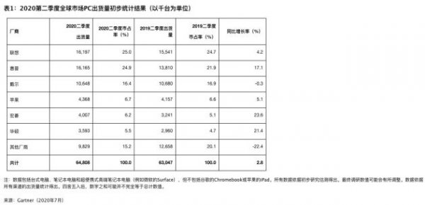 Gartner:2020年Q2全球PC出货量增2.8% 戴尔首现下降