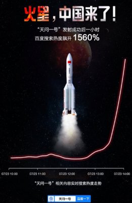 “天问一号”火星探测器成功发射 百度搜索热度陡增1560%
