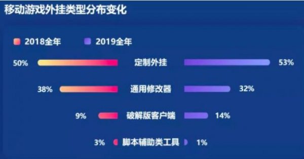 腾讯游戏安全报告：定制外挂占比过半 游戏黑产资产惊人