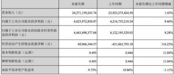 海康威视：上半年净利润约46.24亿元 同比增加9.66%