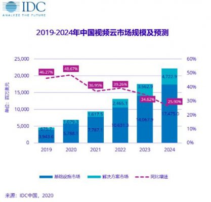 IDC：2019年中国视频云市场规模达46.2亿美元 同比增长46.3%