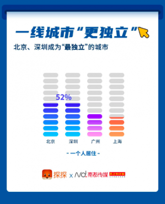 北京独居青年占比全国最高 超6成首选社交软件交友拓圈