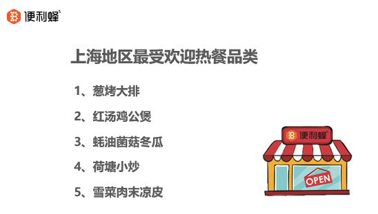 便利蜂热餐消费报告：90后成主要消费群 深圳消费者最爱吃辣