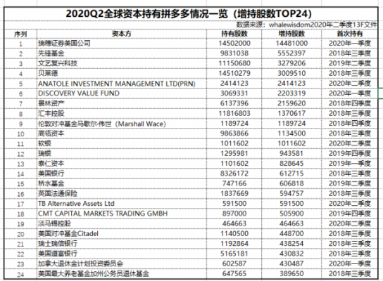 拼多多获先锋基金、贝莱德等多家知名国际投资机构增持