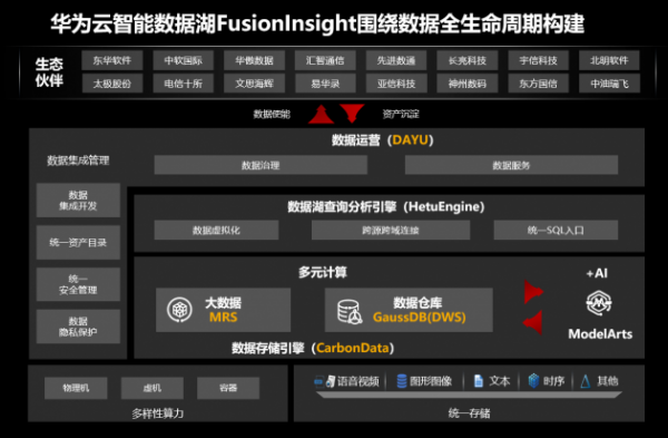 华为云发布GaussDB(DWS) 实时数仓，技术创新释放行业数据价值