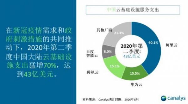 Canalys：二季度中国云基础设施服务支出达43亿美元 同比增长70%