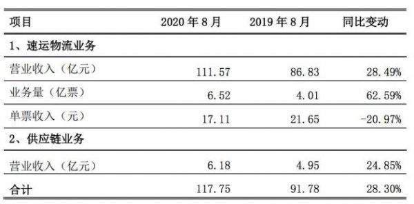 顺丰控股：8月营收117.75亿元 同比增长28.3%