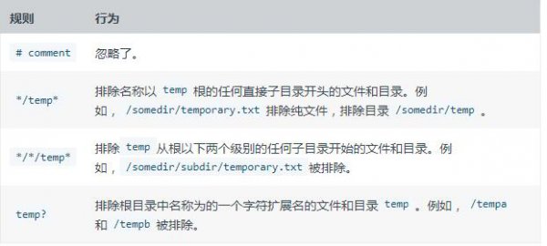 云计算核心技术Docker教程：.dockerignore文件介绍