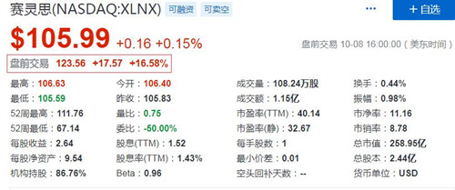 AMD收购传闻刺激赛灵思股价盘前大涨超16%