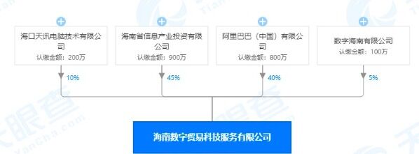 阿里巴巴（中国）有限公司等在海南成立新公司 注册资本2000万