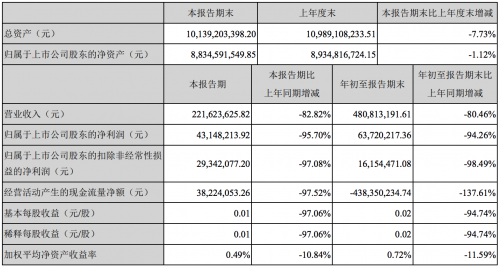 一个月市值蒸发116亿元 《姜子牙》救不了光线传媒