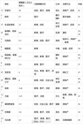 2020胡润慈善榜揭晓：许家印以28亿元捐赠额成为中国首善