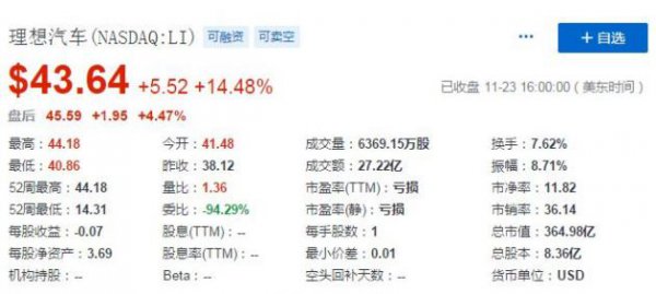 理想汽车股价周一收盘大涨14.5%报收于43.64美元 创下历史新高
