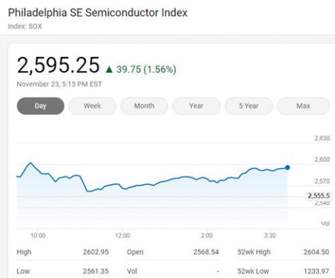 美国三大股指周一收高 费城半导体指数上涨1.56%