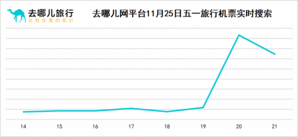 2021放假安排公布利好出行 去哪儿网五一假期机票预订量涨8倍