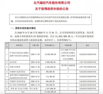 福田汽车两个月收到政府补助23笔 共计2165万元
