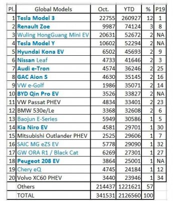 Model 3 11月销量在德国逆势增长37.2% 在中国突破2万辆