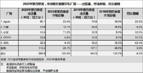 IDC：苹果四季度出货量破纪录登顶 市占率飙升至23.4%