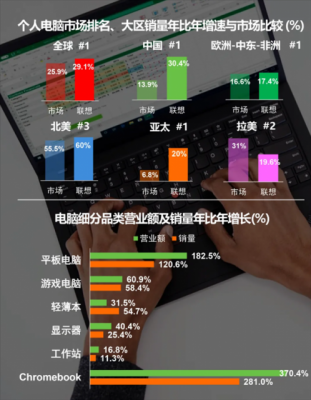 联想PC打破历史最好记录：全球份额达到25.3% 中国销量暴增30%