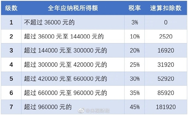 今天起！2020年度个税年度汇算来了：如何退税、补缴一目了然