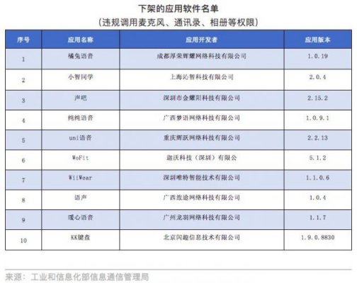 工信部下架10款侵害用户权益APP 因未按要求完成整改