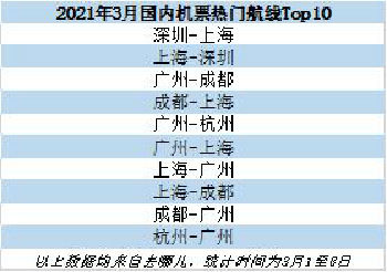 去哪儿：3月首周民航出行旅客量环比增1倍 清明假期酒店预订量同比增长4.5倍