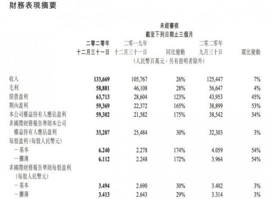 腾讯第四季度营收1336.7亿元 净利润同比增长175%至593亿元