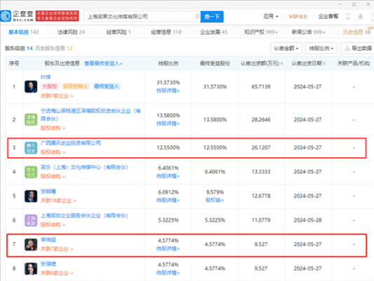 腾讯创业投资入股笑果文化 成第三大股东 比李诞股份高