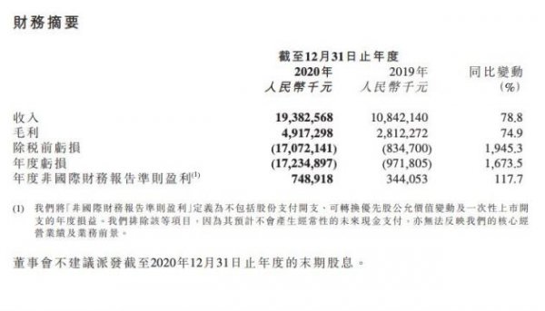 京东健康2020年总收入193.8亿元 同比增长78.8%