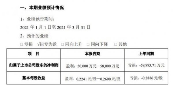 万达电影：预计一季度实现净利润5-5.8亿元 去年同期亏损5.99亿元