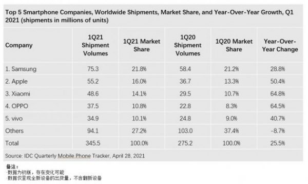 IDC：一季度全球智能机出货量 3.46 亿台 华为首次跌出前五名