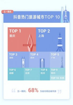 五一期间1.12亿人在抖音直播间云游中国