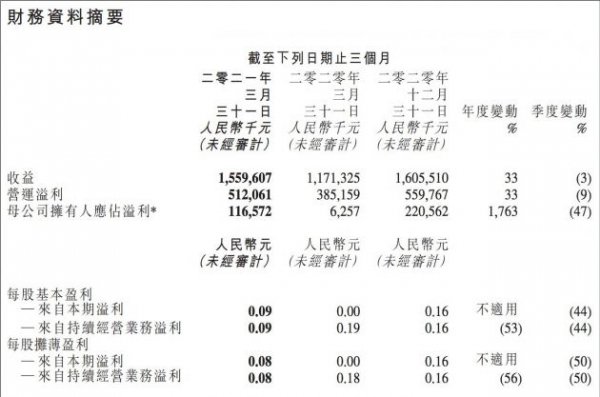 金山软件一季度营收15.6亿元 网络游戏贡献近一半