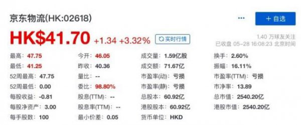 京东物流上市首日收涨3.32% 总市值约2540.2亿港元