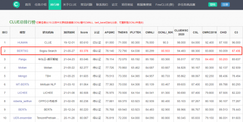 超越华为盘古千亿模型 搜狗搜索再创中文语言理解评测CLUE世界第一