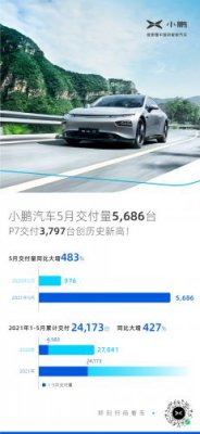 小鹏磷酸铁锂车型5月大热 P7月交付量破纪录