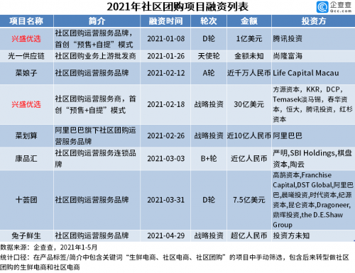资本退潮！2021年1-5月社区团购融资仅8起，资金集中涌向老玩家