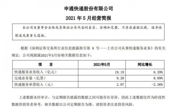 申通快递：5月实现快递服务业务收入19.19亿元 同比增长6.39%