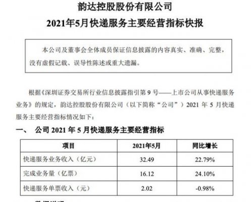韵达股份：5月快递服务业务收入32.49亿元 同比增长22.79%