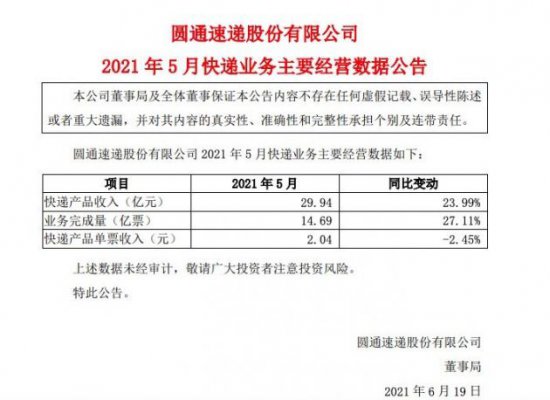 圆通速递：5月实现快递产品收入29.94亿元 同比增长23.99%