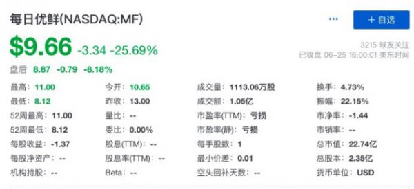 每日优鲜上市首日股价报收于9.66美元 目前总市值约22.74亿美元